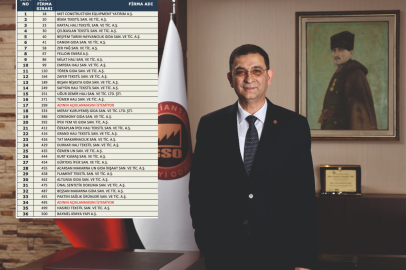 İso İkinci 500 Listesinde Gaziantep’ten 36 Firma Yer Aldı